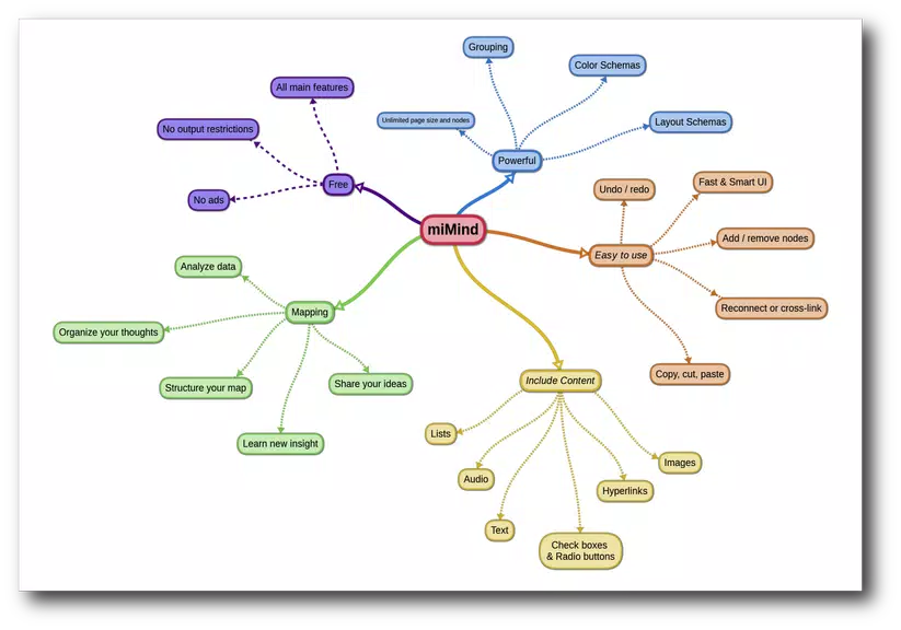 miMind - Easy Mind Mapping Capture d’écran1