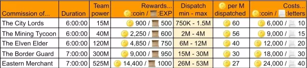 Isekai Slow Life Guild Guide: Boost Tasks & Rewards