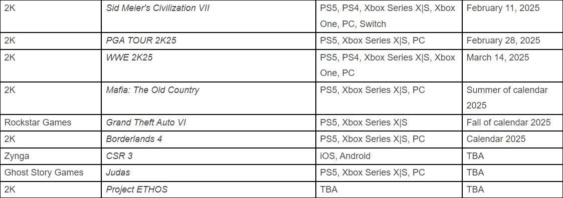 GTA 6仍計劃在2025年秋季發布